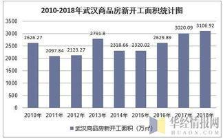 2018年武漢房地產(chǎn)開發(fā)投資 施工 銷售情況及價格走勢分析 圖